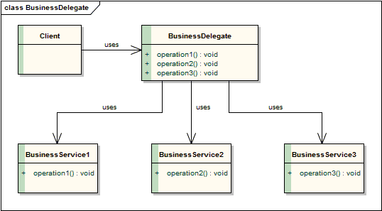 Business Delegate Structure