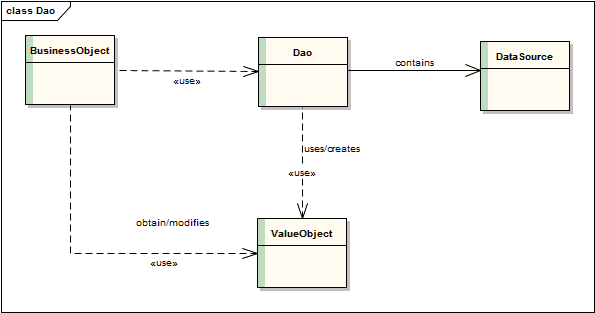 DAO Structure