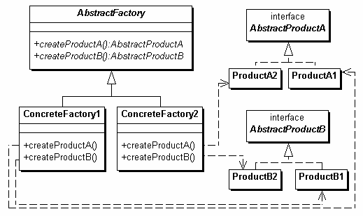 Abstract Factory Structure