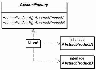 Abstract Factory User View Structure