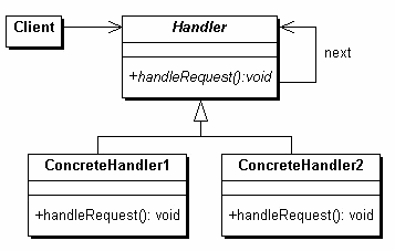 Chain Of Responsibility Structure