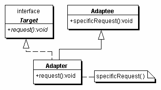 Class Adapter Structure