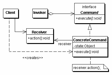 Command Structure
