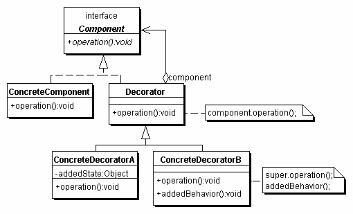 Decorator Structure