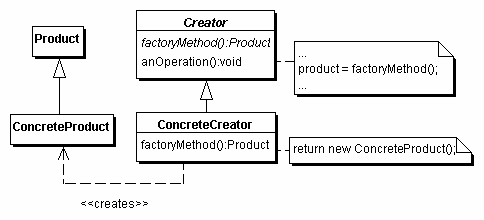 Factory Method Structure