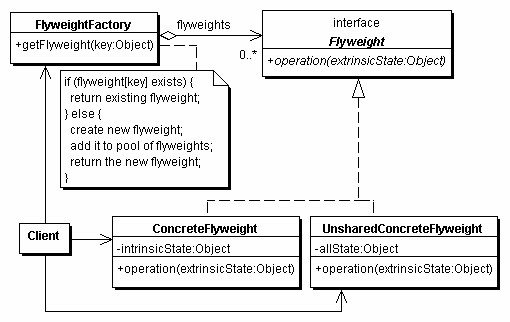 Flyweight Structure