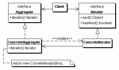 Iterator Structure