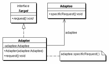 Object Adapter Structure