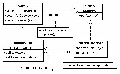 Observer Structure